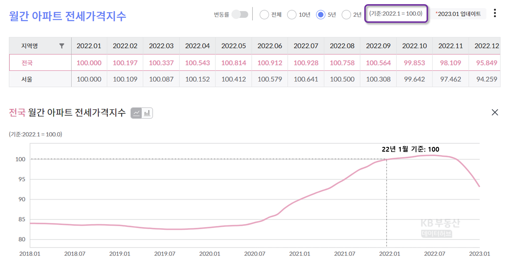 KB부동산 데이터허브 아파트 전세가격지수 데이터