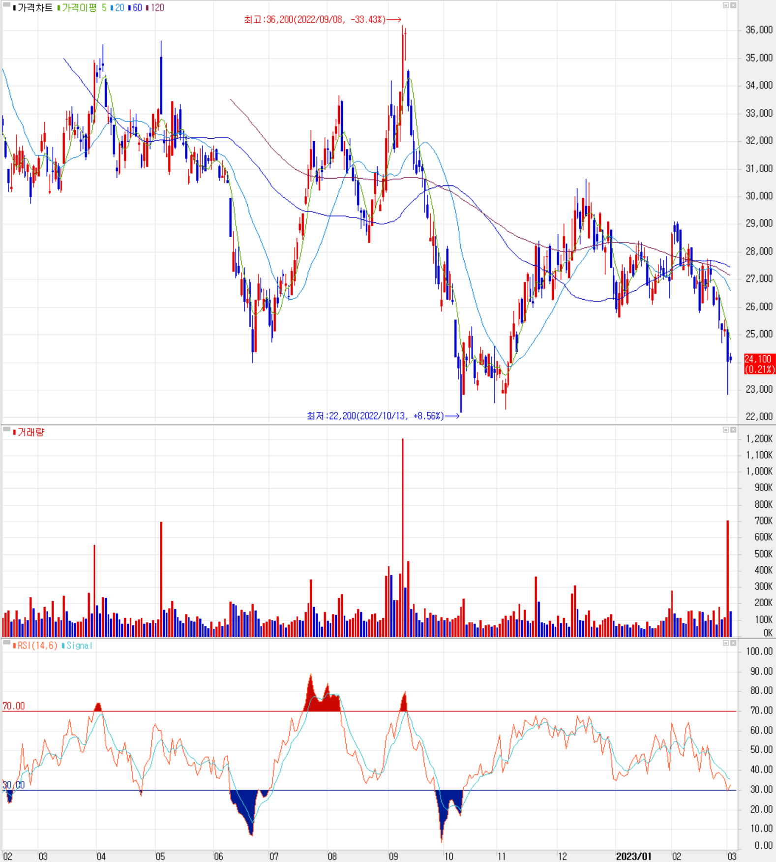 케이엠더블유 - 주식 시세 (일봉: 2022.02 ~ 2023.03)