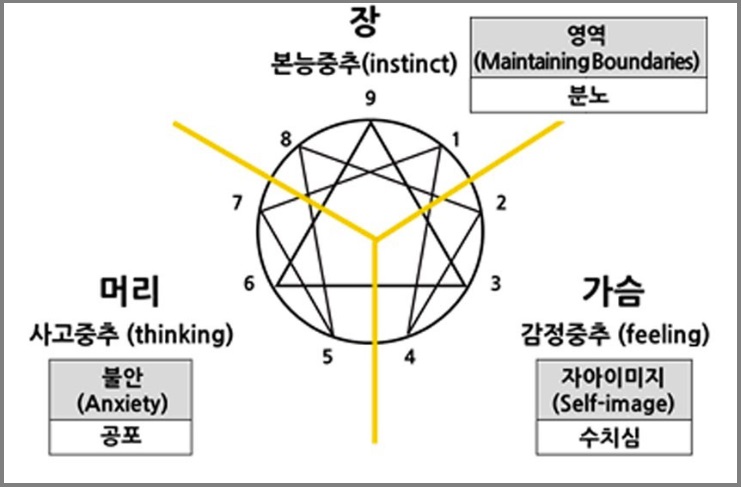 애니어그램 테스트