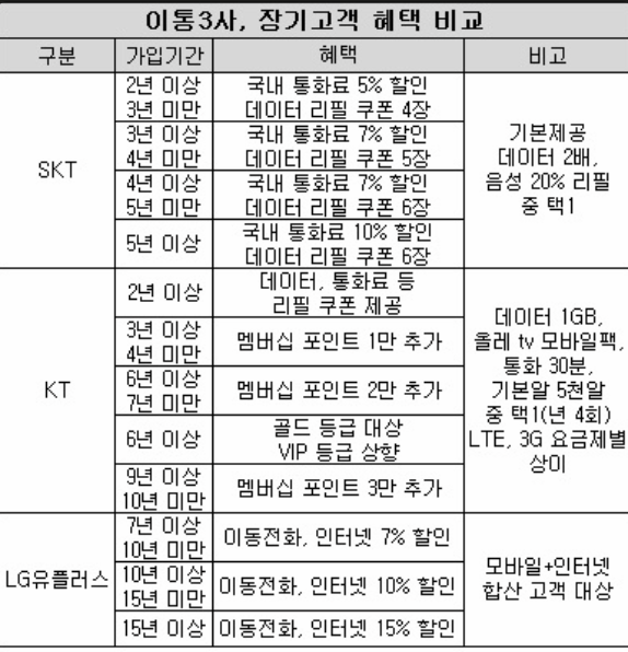 이동통신 3사, 장기고객 혜택 비교표 이미지