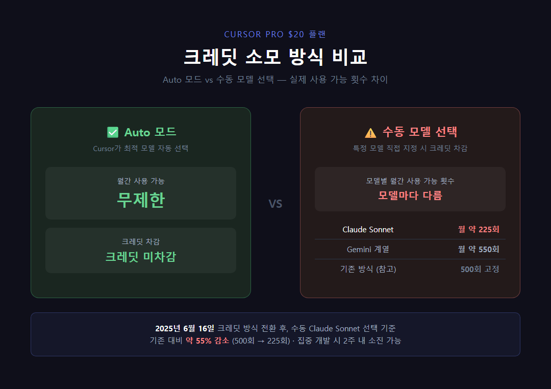 Cursor Pro 크레딧 소모 비교 - Auto 모드 vs 수동 모드