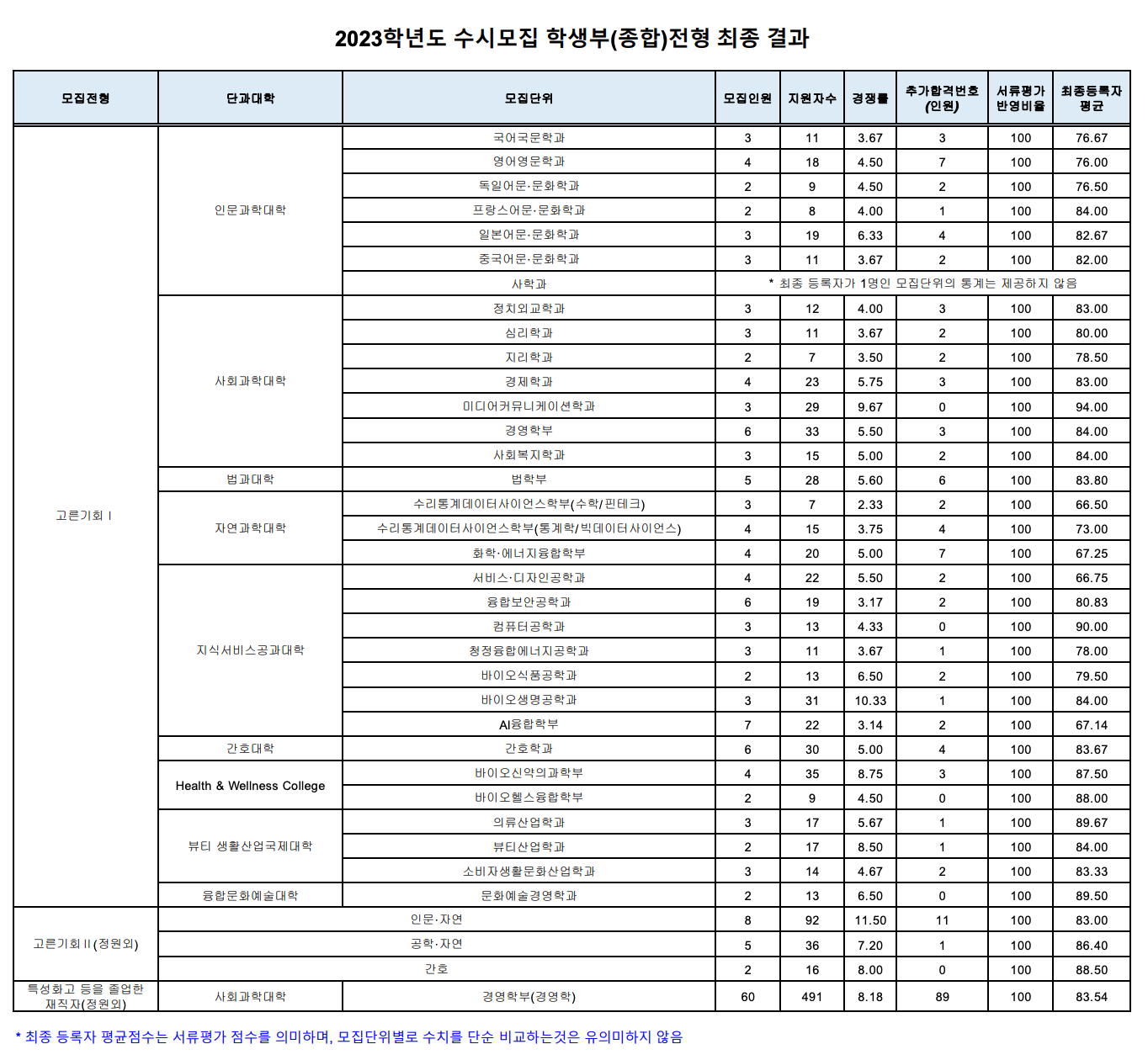 2023성신여대 학생부종합 고른기회 충원율