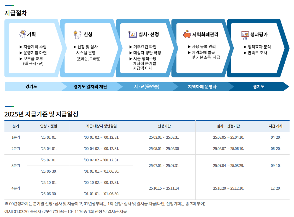 2025년 청소년기본소득 신청 일정 및 지급절차 입니다.