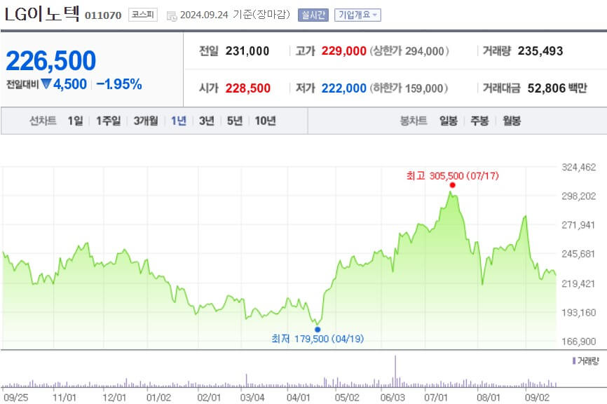 LG이노텍 주가
