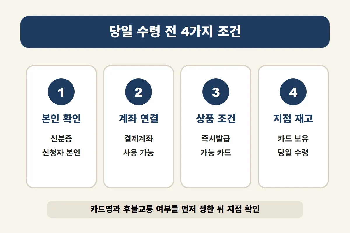 농협 체크카드 즉시 발급 전 본인 확인, 계좌 연결, 상품 조건, 지점 재고를 함께 확인하도록 정리한 조건 안내 이미지