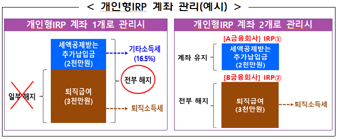 개인형IRP-계좌관리-예시-표-금융감독원