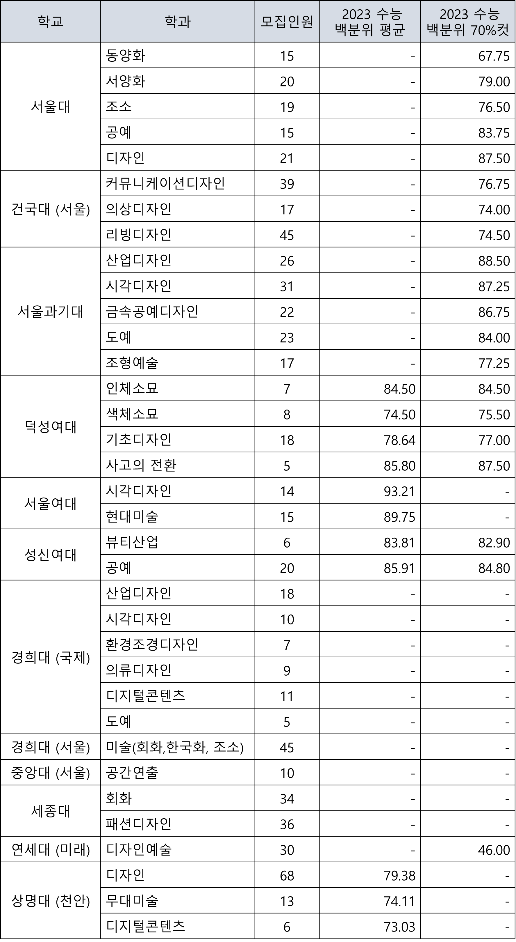 나군 주요 미대 학과별 2024년 모집 인원 및 2023년 수능 입시 결과 표