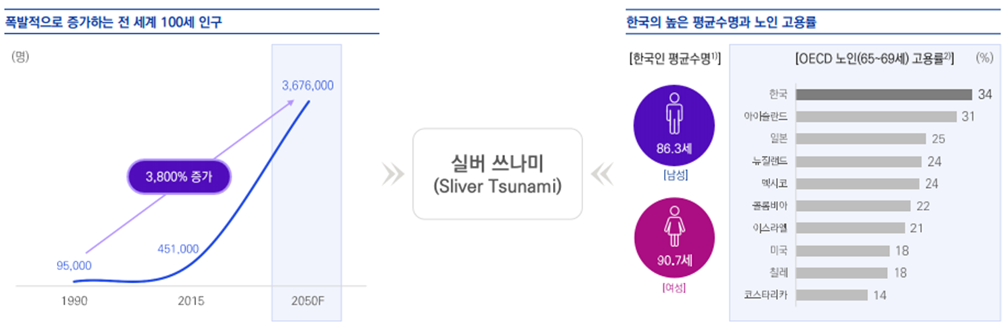 증가하는 전세계 100세 인구와 노인 고용율