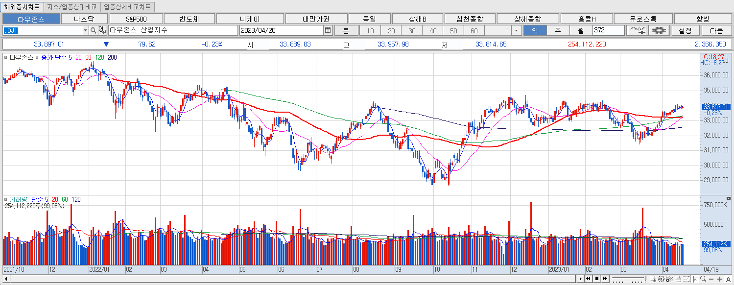 4.20 다우지수 마감챠트