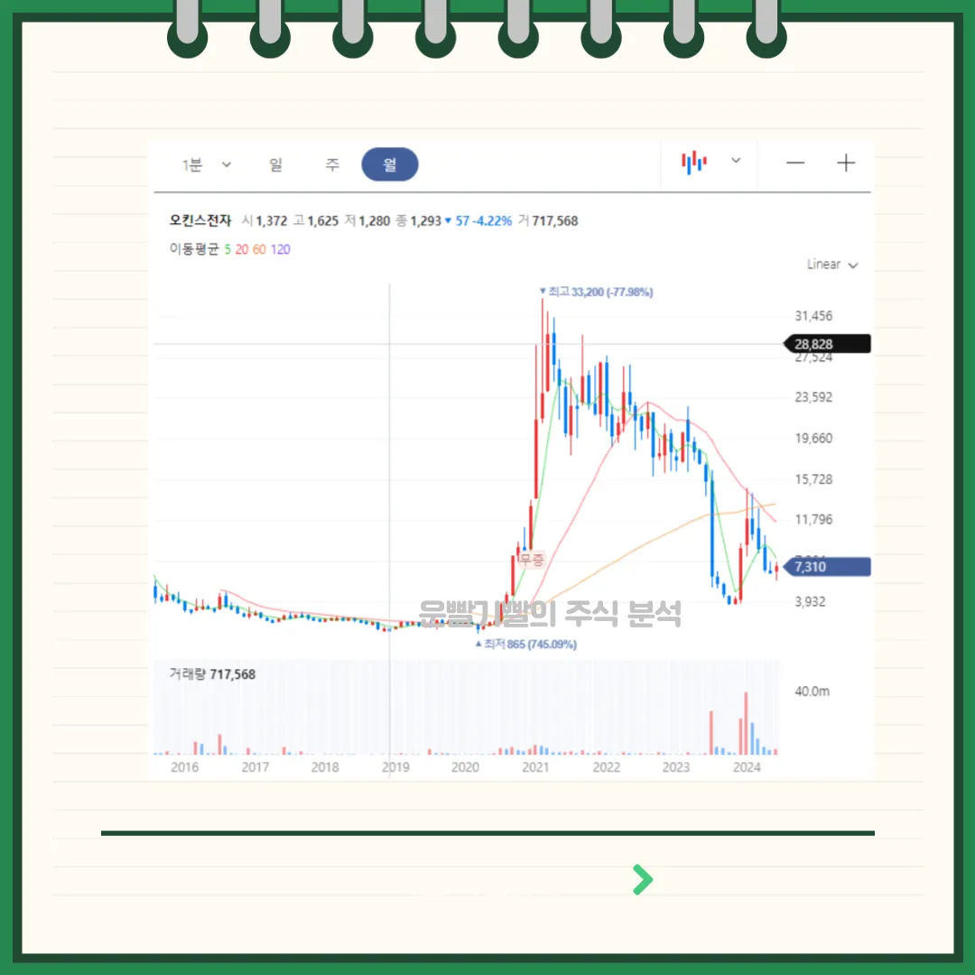 오킨스전자 차트분석