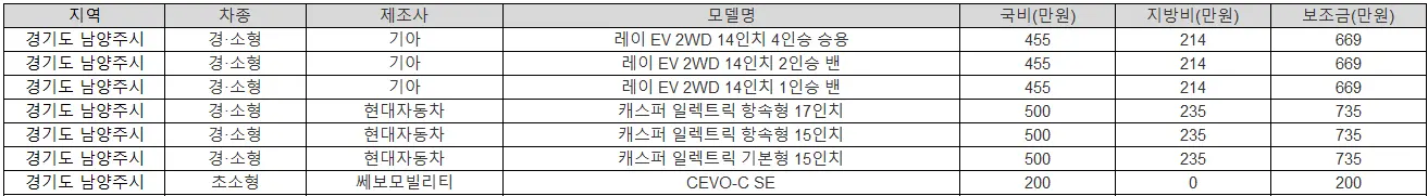 2025년 경기도 남양주시 전기차 보조금 현대
