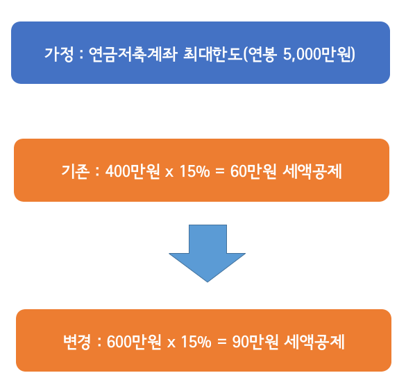 연금저축계좌의 공제한도가 늘어나면
5,000만원 연봉자 기준 기존 60만원에서 90만원까지 세액공제를 받을 수 있다.
