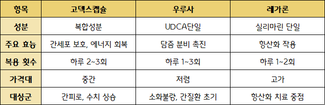 고덱스캡슐 효능 총정리! 간 피로, 지방간엔 효과 있을까?