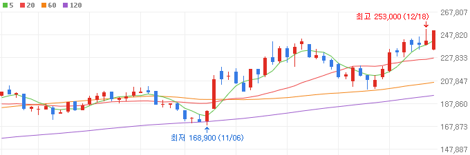 조선-관련주-HD현대중공업-주가