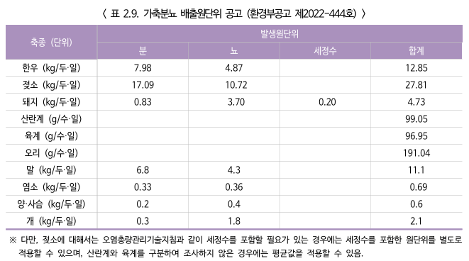가축분뇨-배출원단위-공고