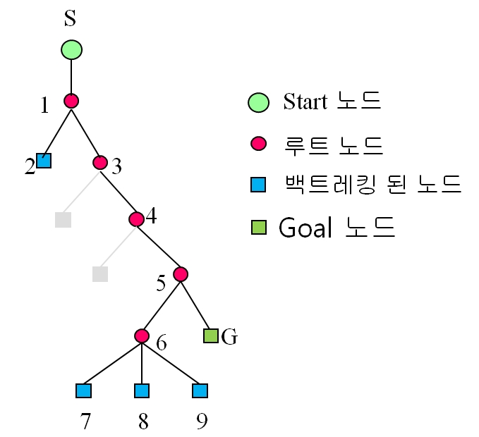 검색 경로 노드 표현도