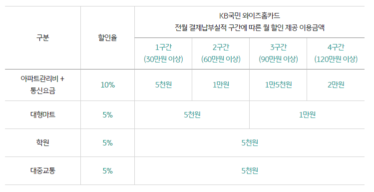 아파트 관리비 할인카드 Best 3 추천