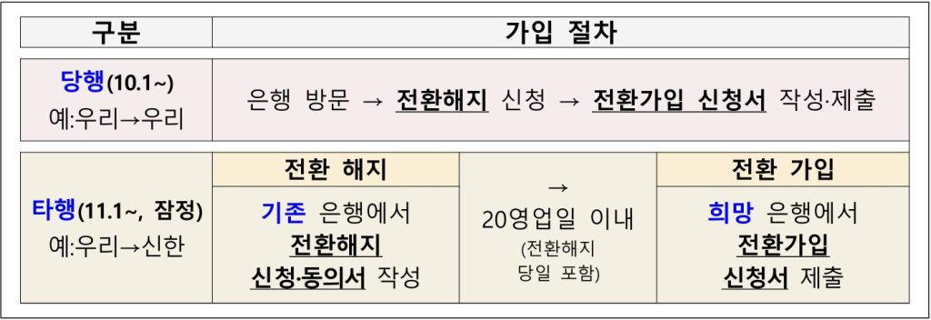 주택청약종합저축 상담과 신청은 수탁 은행에서 가능하다. 가입 절차 및 전환 소요 기간은 다음과 같다.