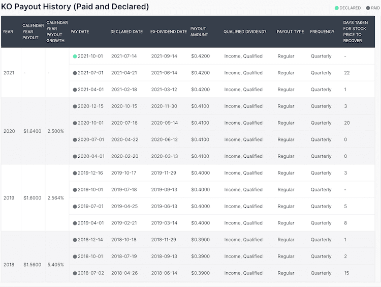 ko 배당급 지급 정보