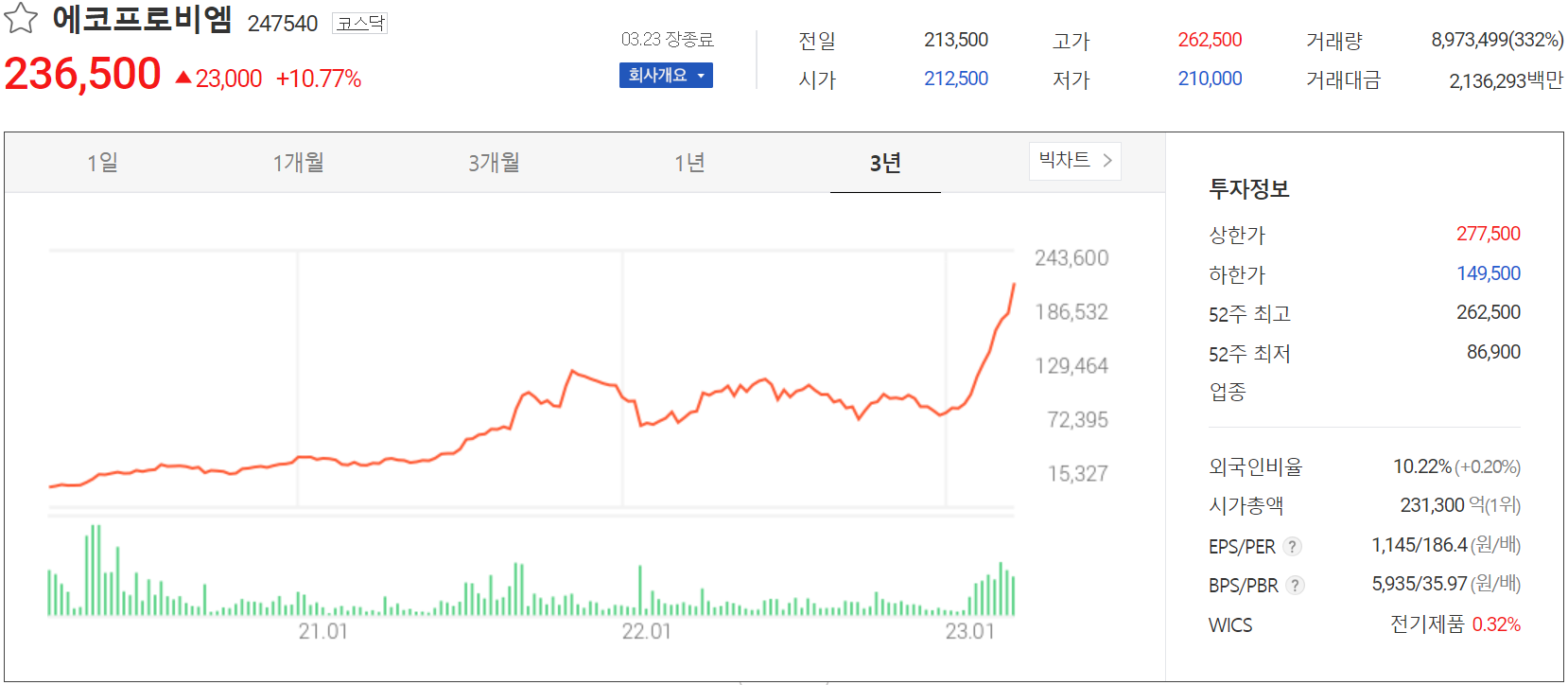 에코프로비엠 - 주가 정보(2023.03.23)