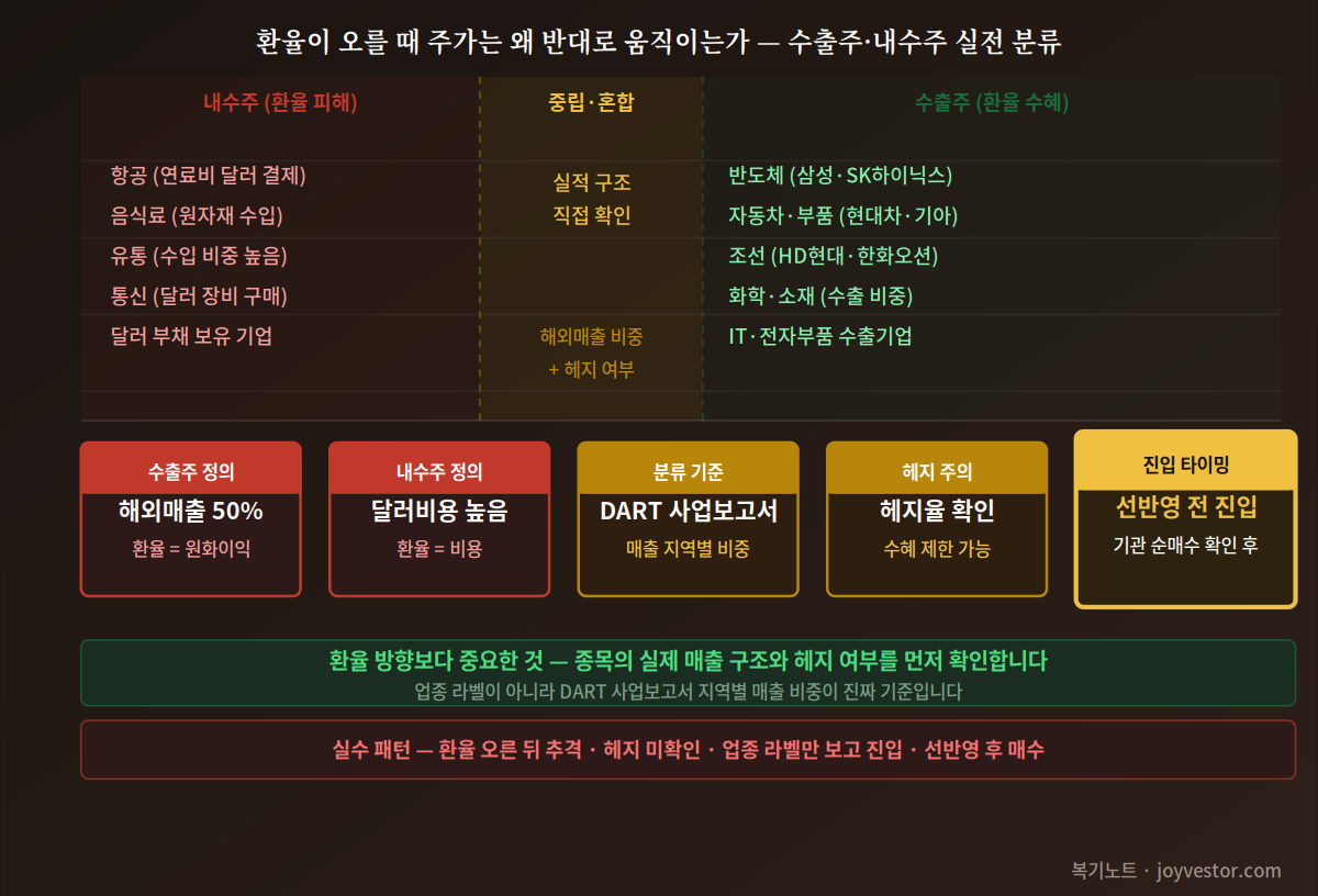 환율이 오를 때 주가는 왜 반대로 움직이는가