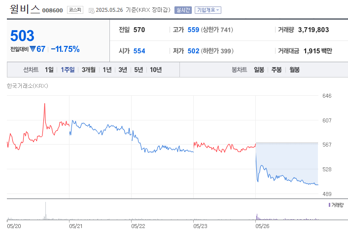 윌비스 주식차트