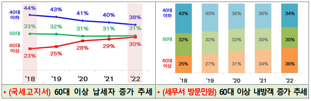 국세청 세금 납부 확인 국세고지 ARS 간편조회란?