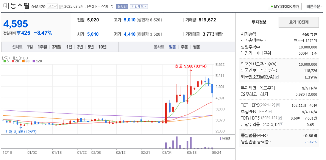 가스관 관련주 대동스틸 주가 차트