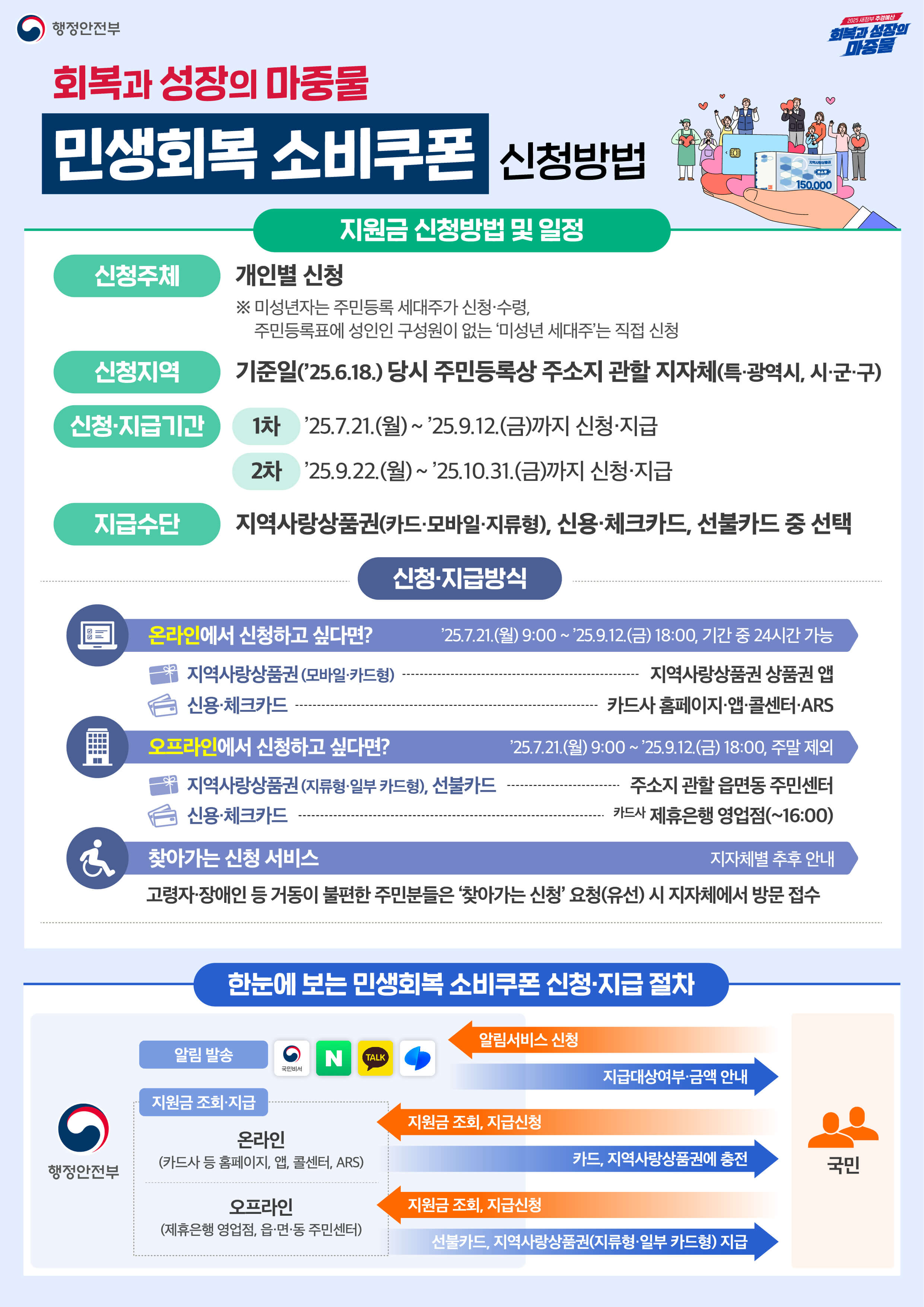 2차 민생회복지원금 신청일정 지급방식 사용가능업종 기한
