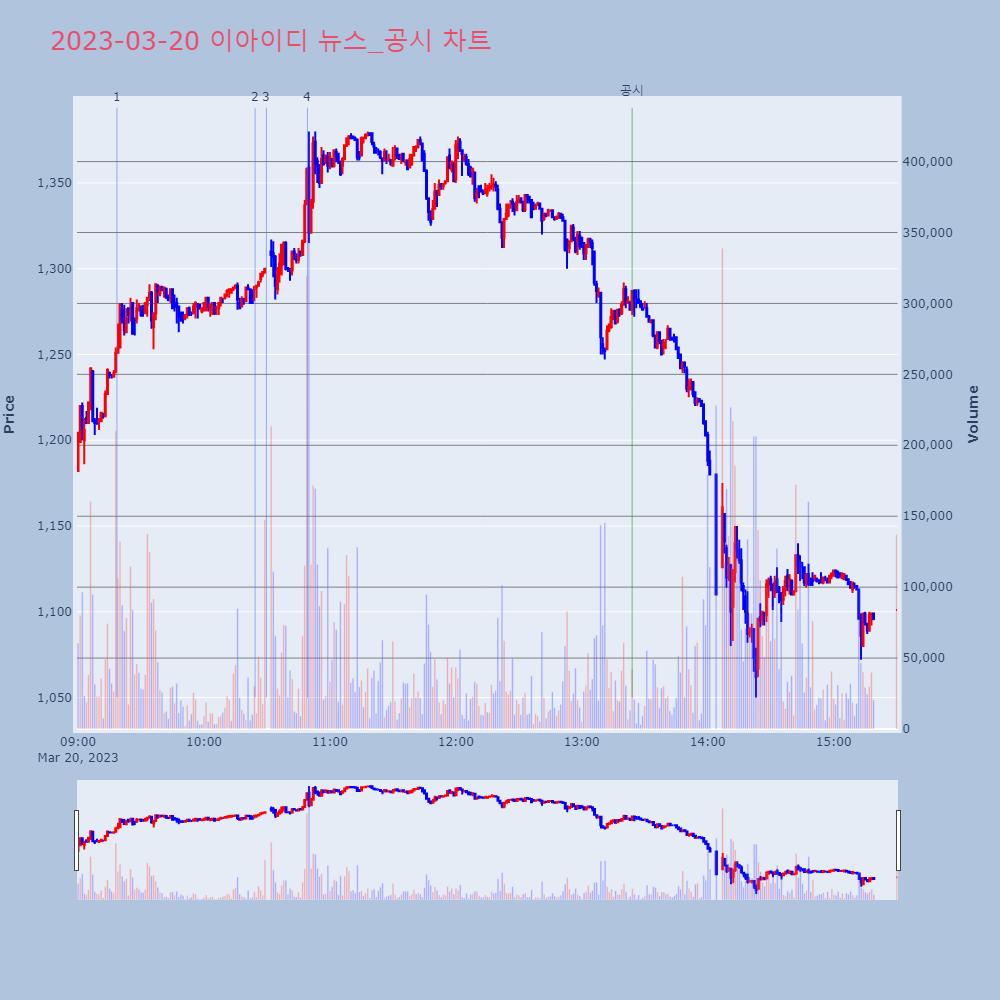 이아이디_뉴스공시차트