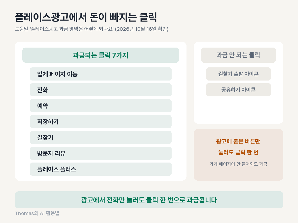 플레이스광고에서 과금되는 클릭(업체 페이지 이동, 전화, 예약, 저장하기, 길찾기, 방문자 리뷰, 플레이스 플러스)과 과금되지 않는 클릭(길찾기 출발, 공유하기)을 나눈 도식