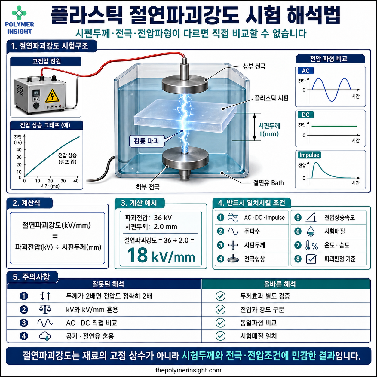 플라스틱 절연파괴강도의 전극구조, 절연유, 시편두께, 파괴전압 계산과 시험조건 비교방법 인포그래픽