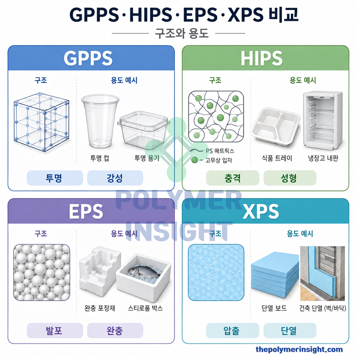 GPPS HIPS EPS XPS의 구조와 일회용 컵 식품 트레이 완충재 단열재 용도 비교