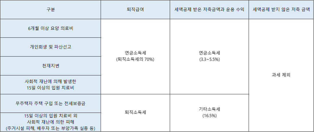 IRP 중도인출 가능 사례