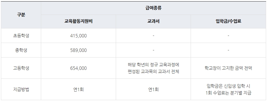 기초 생활 수급자 자격 요건 생계급여혜택