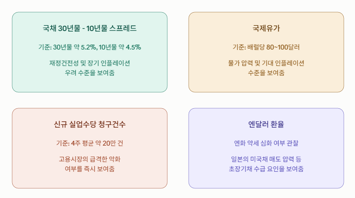 채권 시장 변곡점을 파악하기 위한 네 가지 핵심 지표 - 국채 30년물과 10년물 금리 스프레드(재정건전성 우려), 국제유가(물가 압력), 신규 실업수당 청구건수(고용시장 악화 여부), 엔달러 환율(초장기채 수급 요인)을 각각 보여주는 대시보드