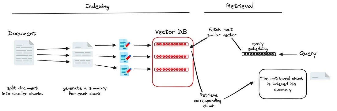 LLM이 청크를 요약후 인덱싱