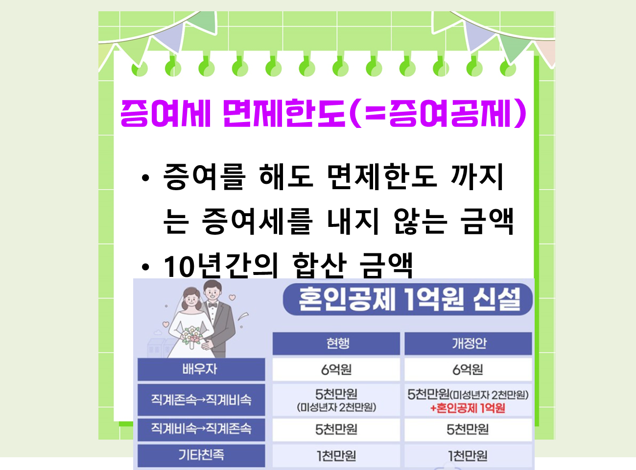 증여세 면제한도 세율 절감 방법