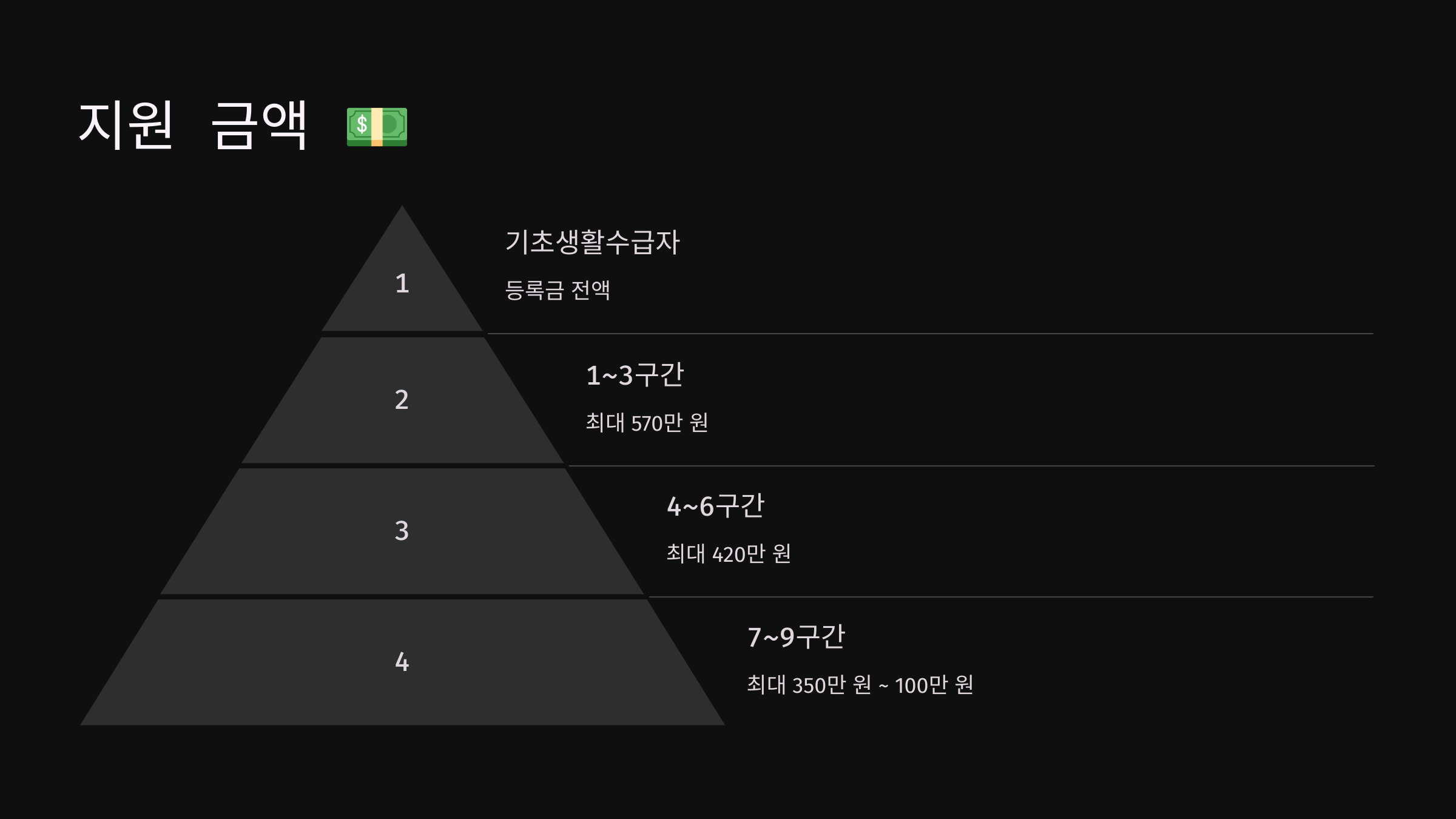 지원 금액