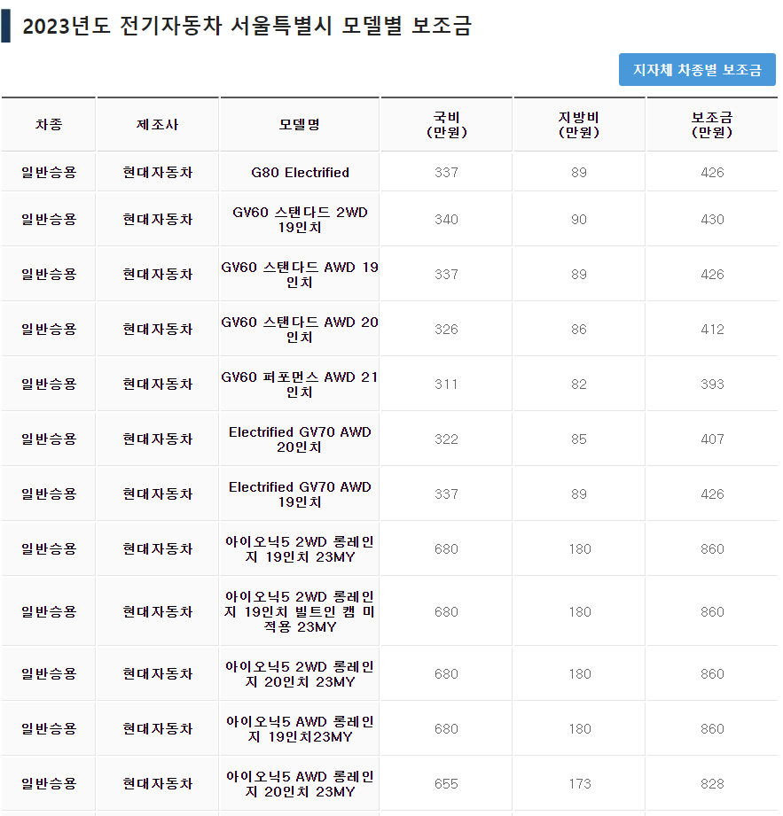서울시-전기승용차-보조금-확인결과