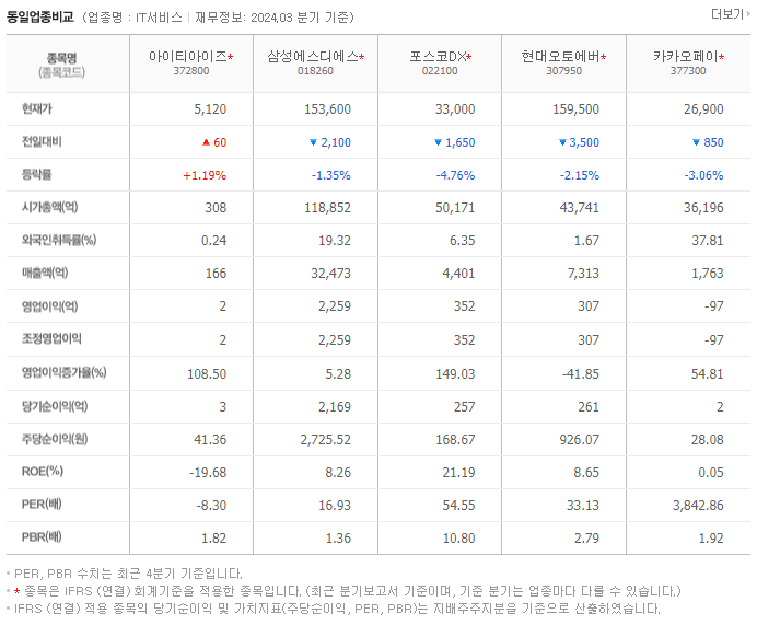 아이티아이즈_동종업비교자료