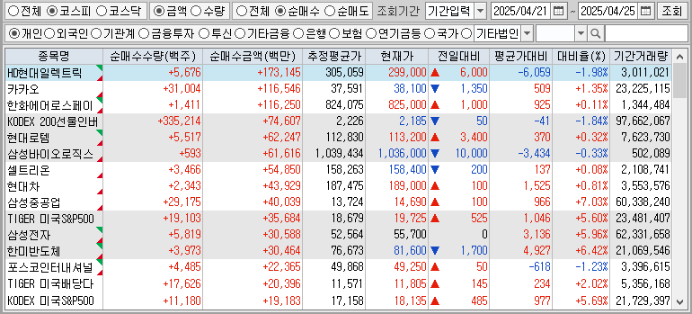 주간 코스피 개인 순매수