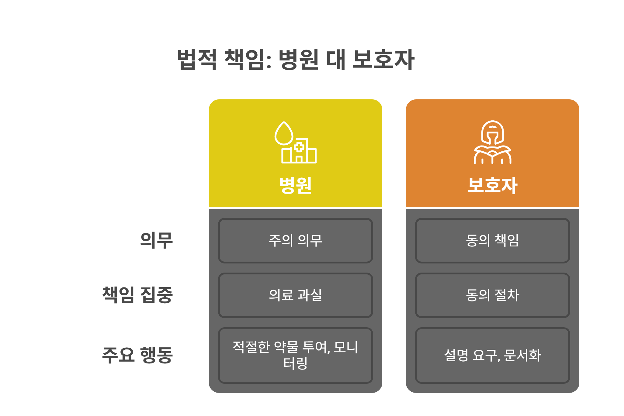 병원과 보호자의 법적 책임 범위