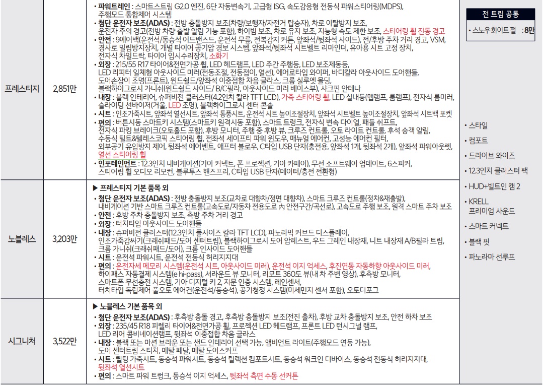 2026 K5 2.0 가솔린 프레스티지, 노블레스, 시그니처 트림 가격, 기본 품목, 선택 품목