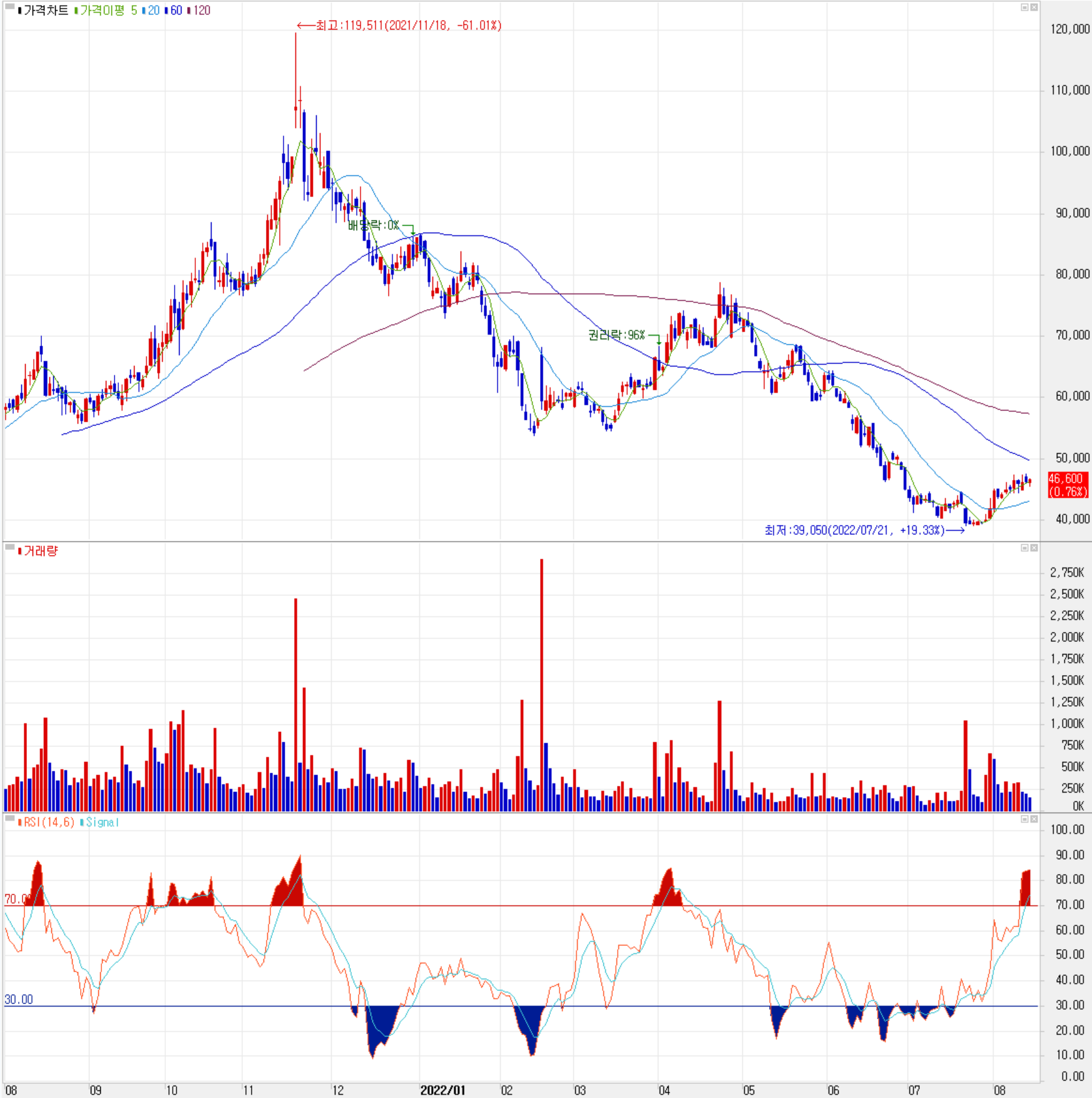 솔루스첨단소재 - 주식 시세 (일봉: 2021.08 ~ 2022.08)