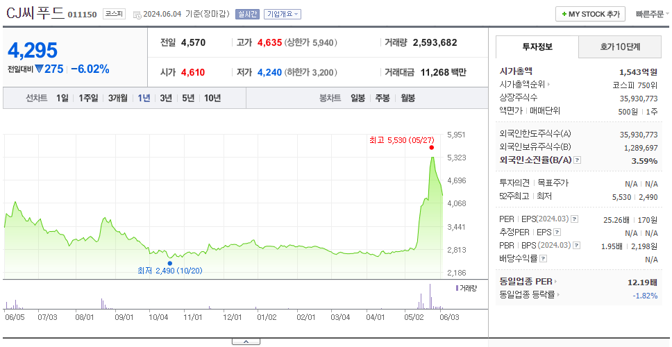 CJ씨푸드_주가