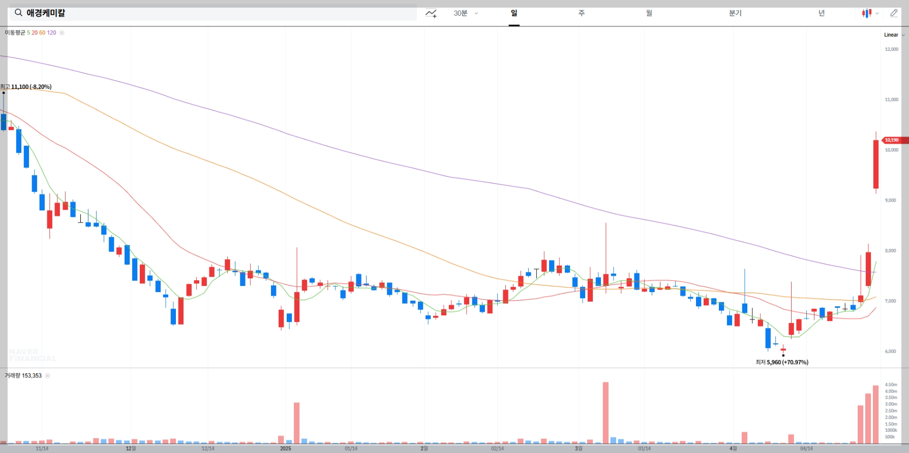 애경케미칼 실시간 현재 주가