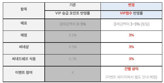 CGV VIP 점수