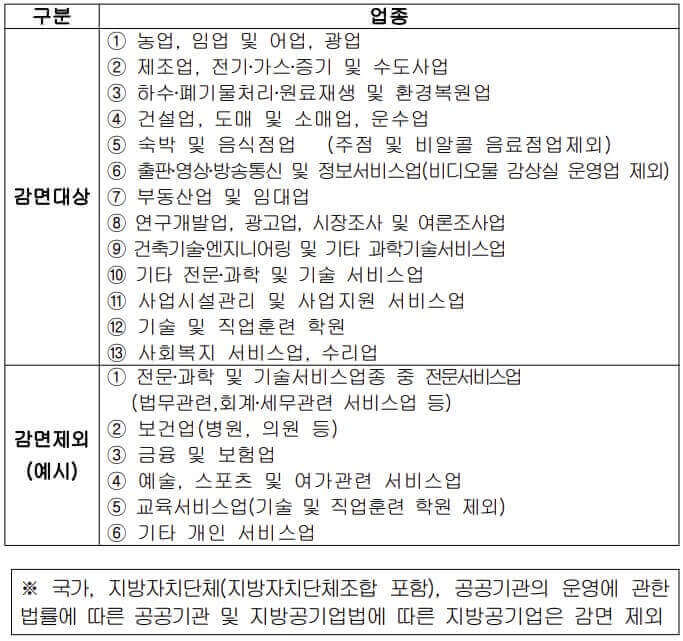 감면대상