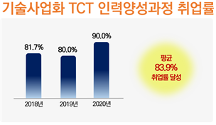 기술사업화 TCT과정